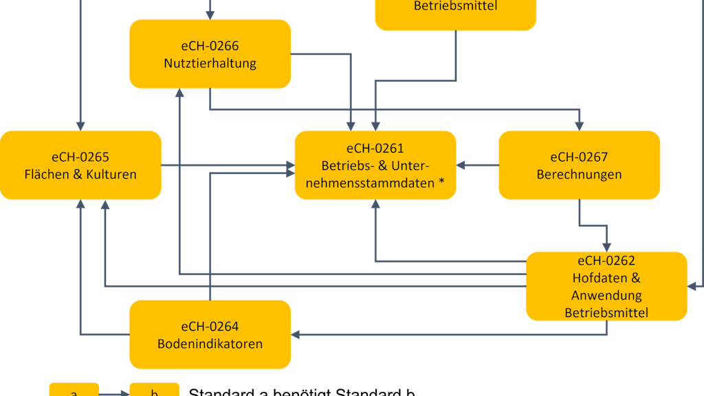 Die verschiedenen Standards im Landwirtschaftsbereich sind voneinander abhängig.