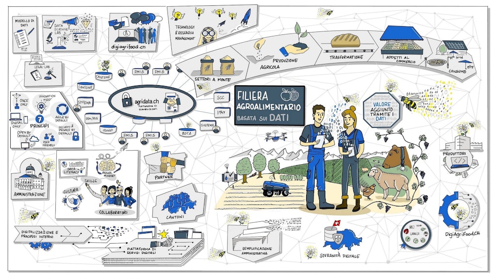 Il settore agroalimentare basato sui dati con tutte le organizzazioni e le persone partecipanti al centro. Dovrebbe esistere uno spazio dati per il settore agroalimentare svizzero in cui vengano attuati l'interoperabilità e il principio “once-only”.