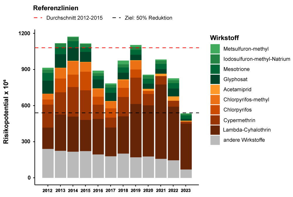 Risikoindikator Naturnah Lebensraume 2024