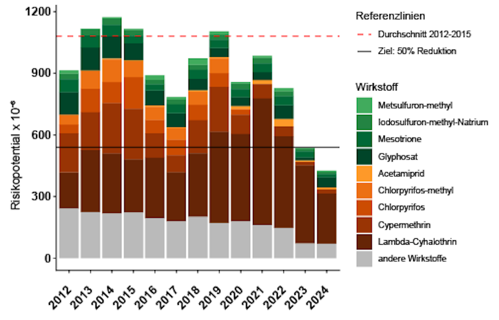 Risikoindikator Naturnah Lebensraume 2025