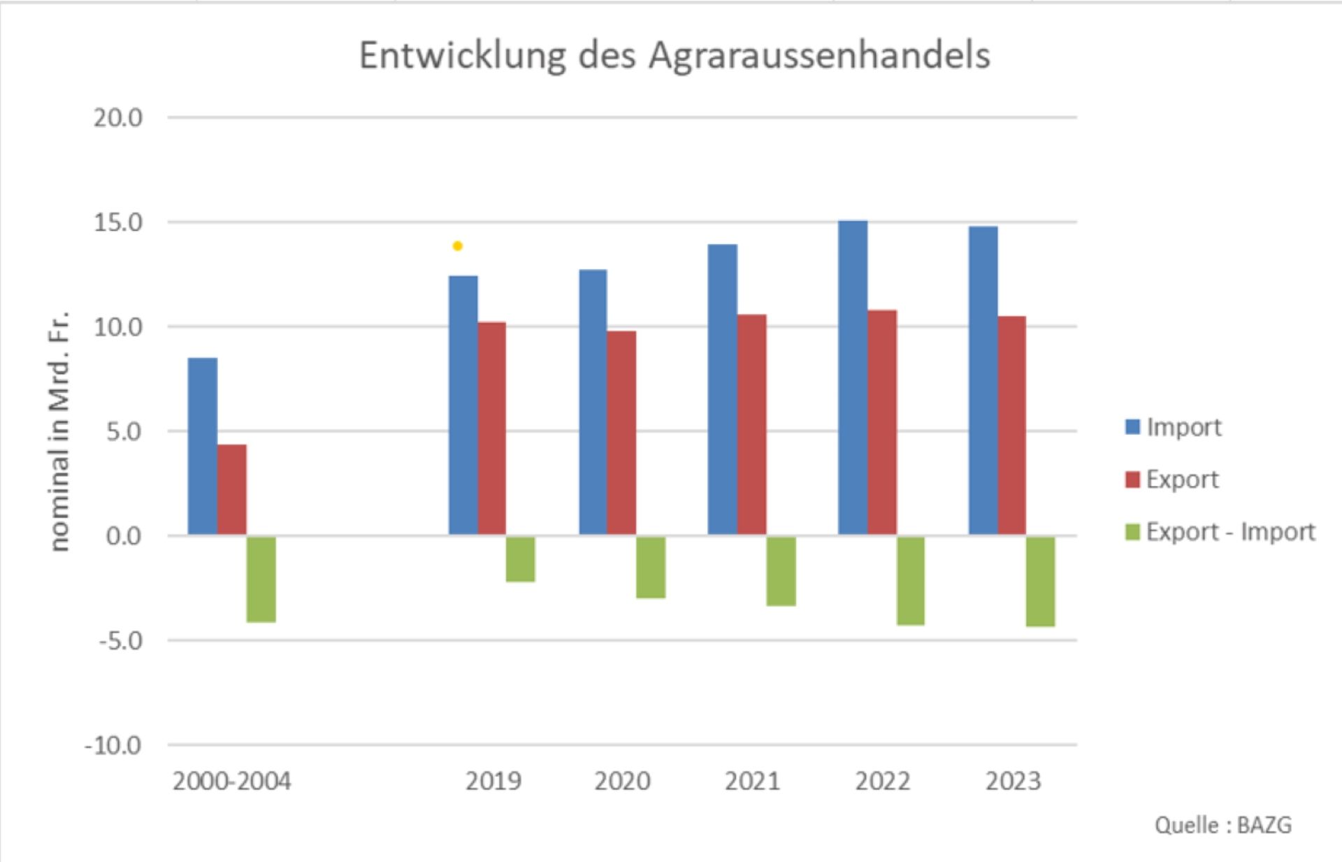Statistik von 2019 bis 2023 der Schweizer Importe und Exporte Agrarhandel