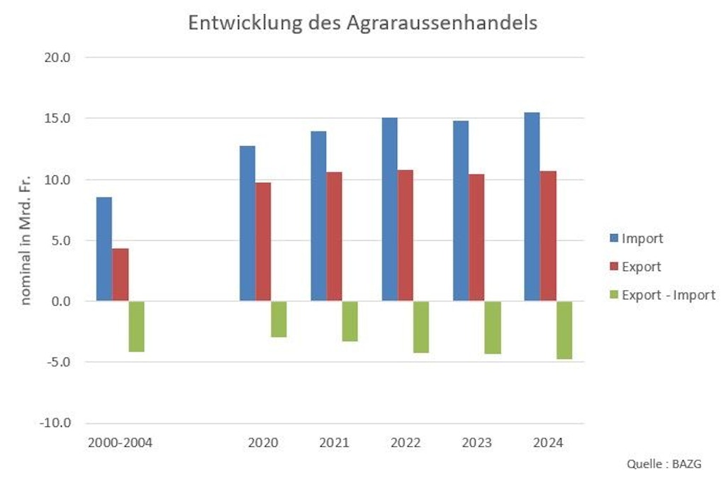 Statistik von 2020 bis 2024 der Schweizer Importe und Exporte Agrarhandel