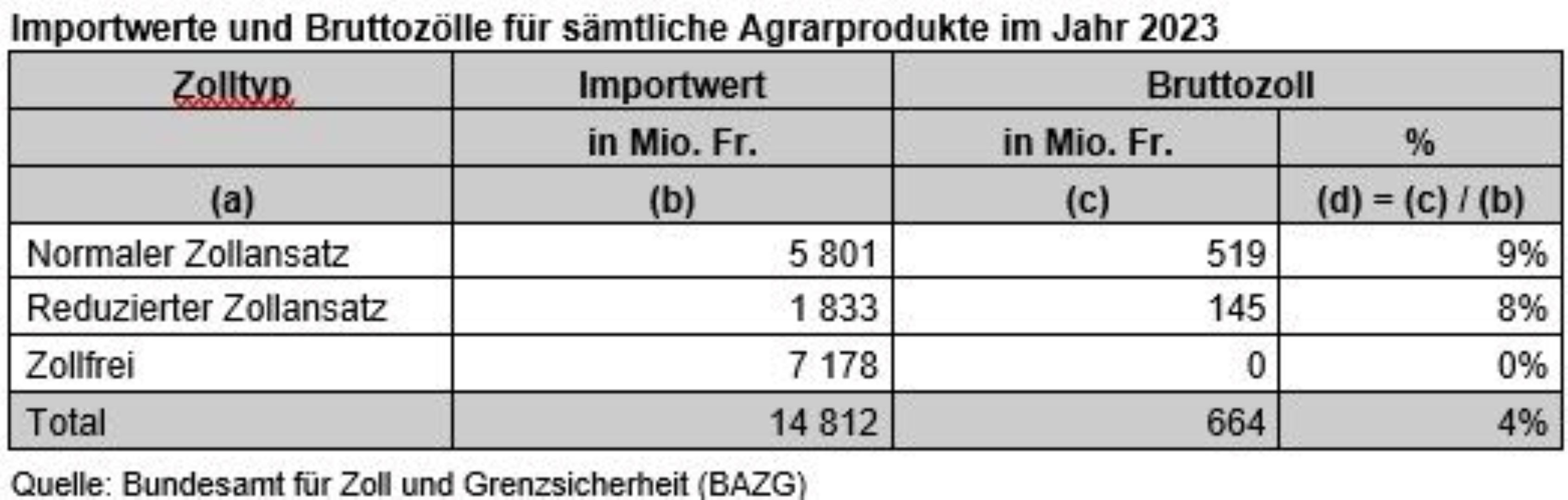 Tabelle der Importwerte und Bruttozölle sämtlicher Agrarprodukte 2023