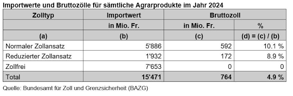 Tabelle der Importwerte und Bruttozölle sämtlicher Agrarprodukte 2024
