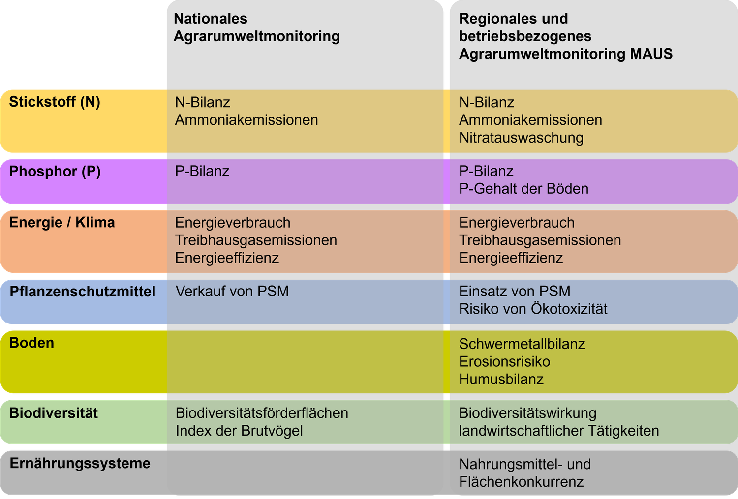 Das Bild zeigt eine Vergleichstabelle zwischen dem nationalen Agrarumweltmonitoring und dem regionalen sowie betriebsbezogenen Agrarumweltmonitoring MAUS. Die Tabelle ist thematisch farblich gegliedert. Im Bereich Stickstoff (N) werden auf beiden Ebenen die N-Bilanz und Ammoniakemissionen erfasst, MAUS berücksichtigt zusätzlich die Nitratauswaschung. Im Bereich Phosphor (P) wird auf beiden Ebenen die P-Bilanz erfasst, MAUS ergänzt diese durch Angaben zum Phosphorgehalt der Böden. Der Bereich Energie / Klima umfasst auf beiden Ebenen den Energieverbrauch, Treibhausgasemissionen und die Energieeffizienz. Beim Thema Pflanzenschutzmittel wird im nationalen Monitoring der Verkauf von PSM erfasst, während MAUS deren Einsatz sowie das Risiko von Ökotoxizität berücksichtigt. Im Bereich Boden liefert nur MAUS Daten, nämlich zur Schwermetallbilanz, zum Erosionsrisiko und zur Humusbilanz. Zur Biodiversität enthält das nationale Monitoring Angaben zu Biodiversitätsförderflächen und dem Index der Brutvögel, MAUS hingegen zur Wirkung landwirtschaftlicher Tätigkeiten auf die Biodiversität. Im Themenfeld Ernährungssysteme liefert ausschließlich MAUS Informationen zur Nahrungsmittel- und Flächenkonkurrenz.