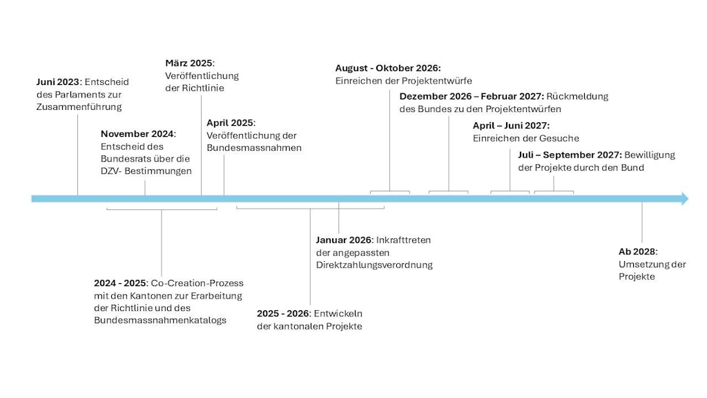 Zeitplan des Entwicklungsprozesses bis zur Einführung der BrBL. Die wichtigsten Ereignisse sind: Juni 2023 – Entscheid des Parlaments zur Zusammenführung, November 2024 – Entscheid des Bundesrats über die DZV-Bestimmungen, März 2025 – Veröffentlichung der Richtlinie, April 2025 – Veröffentlichung der Bundesmassnahmen, Januar 2026 – Inkrafttreten der angepassten Direktzahlungsverordnung, August bis Oktober 2026 – Einreichen der Projektentwürfe, Dezember 2026 bis Februar 2027 – Rückmeldung des Bundes zu den Projektentwürfen, April bis Juni 2027 – Einreichen der Gesuche, Juli bis September 2027 – Bewilligung der Projekte durch den Bund und ab 2028 – Umsetzung der Projekte.