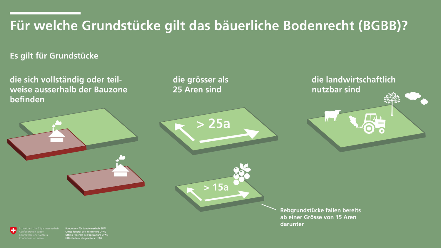 Infografik für welche Grundstücke gilt als bäuerliche Bodenrecht