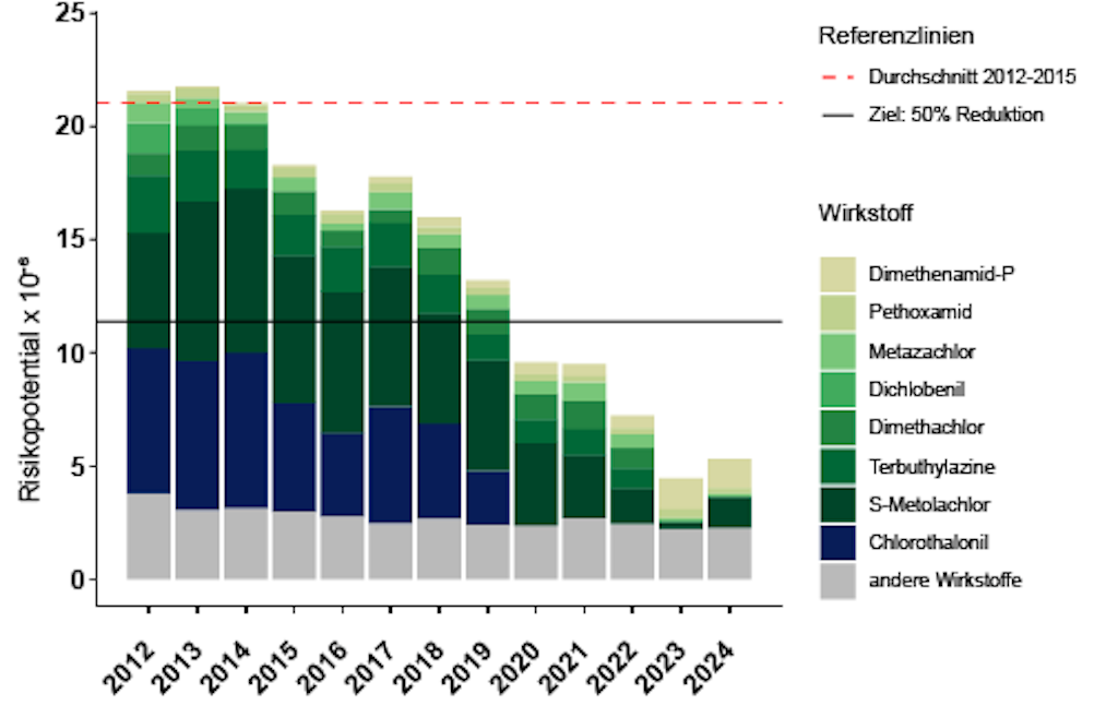 Risikoindikator Grundwasser 2025