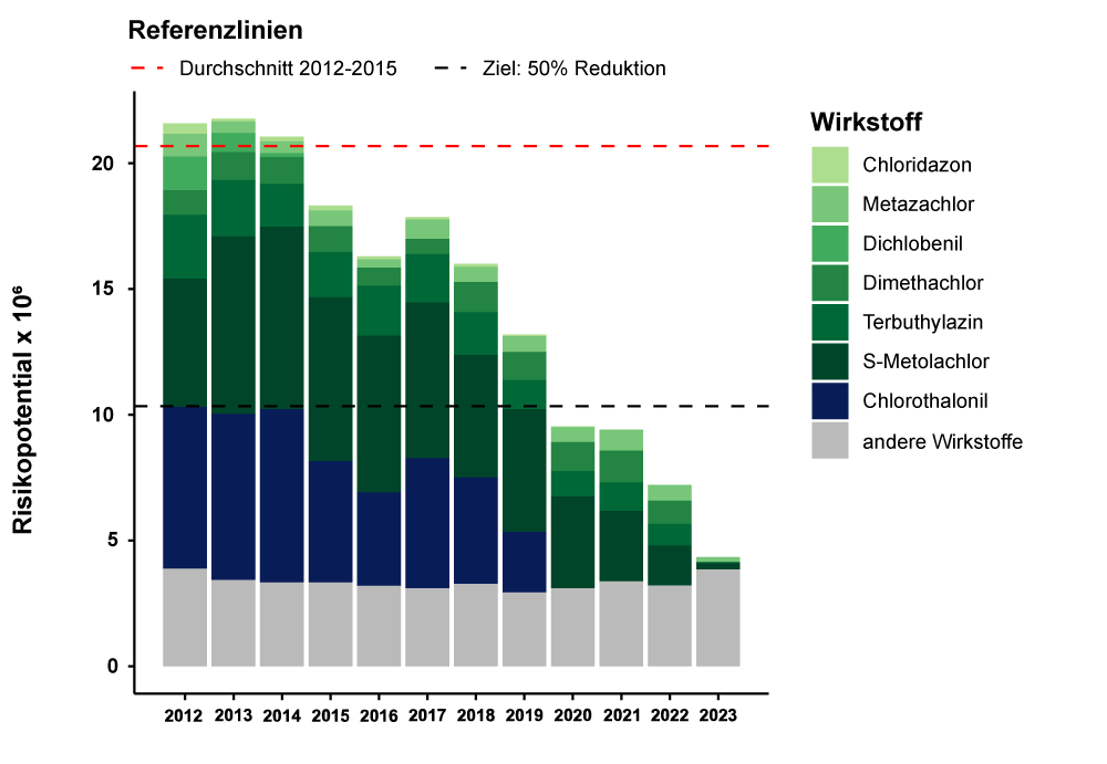Risikoindikator Grundwasser 2024