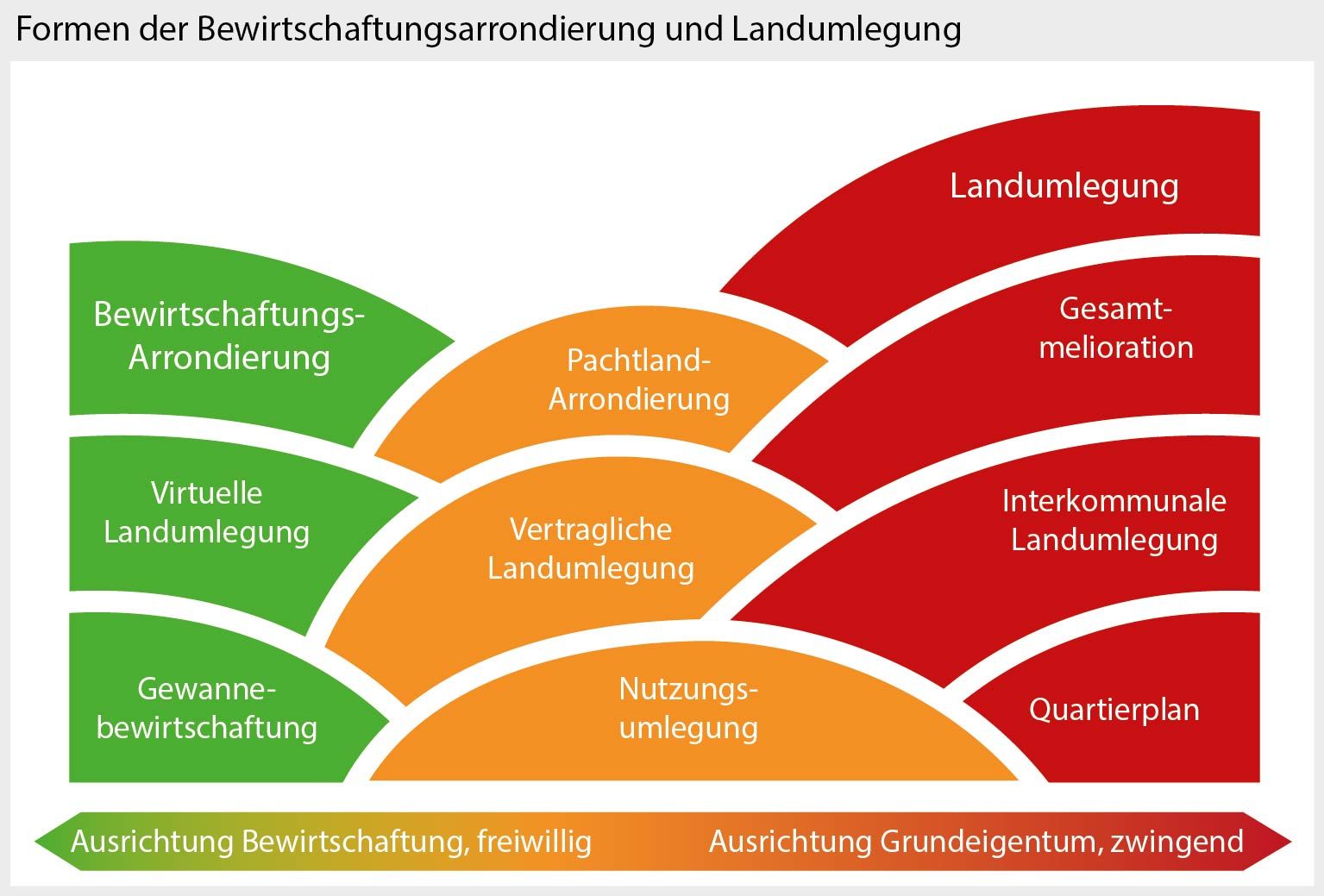 Je nachdem, wie hoch der Grad der Freiwilligkeit ist, gibt es andere Formen der Melioration. Die Arten sind in einer Grafik dargestellt.