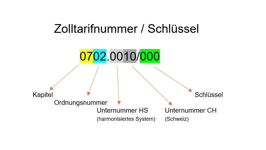 Gruppierung Zolltarifnummer und Schlüssel