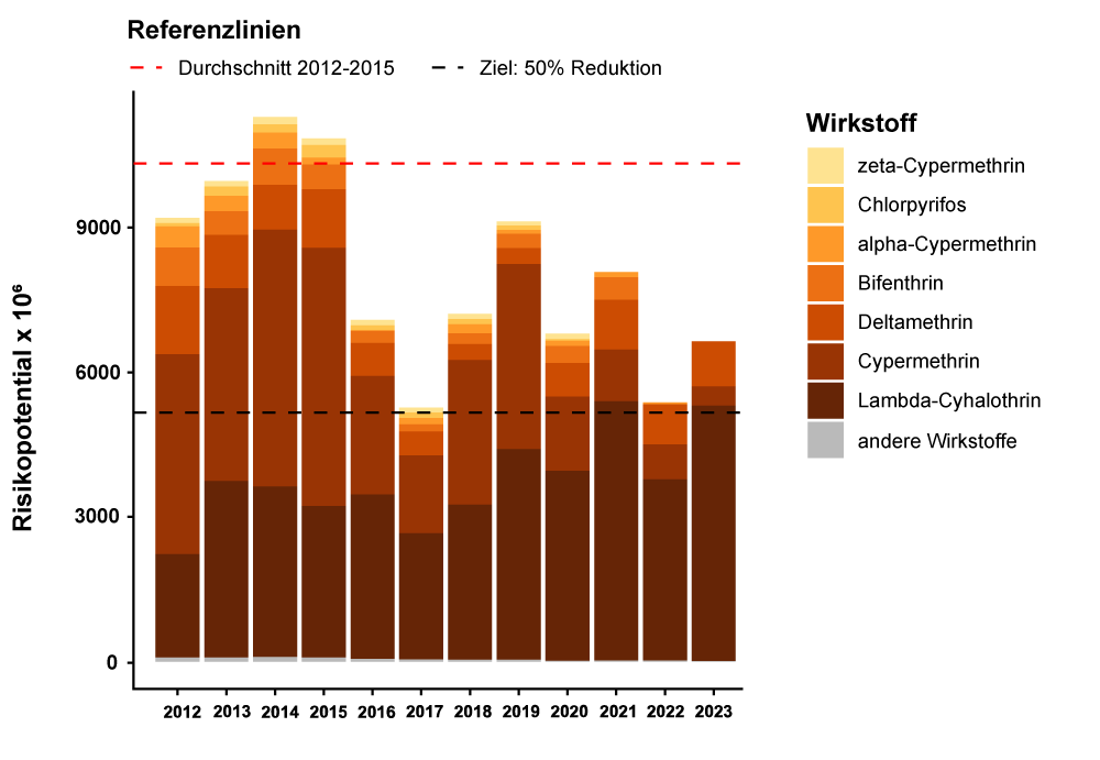 Risikoindikator Oberflächengewässer 2024