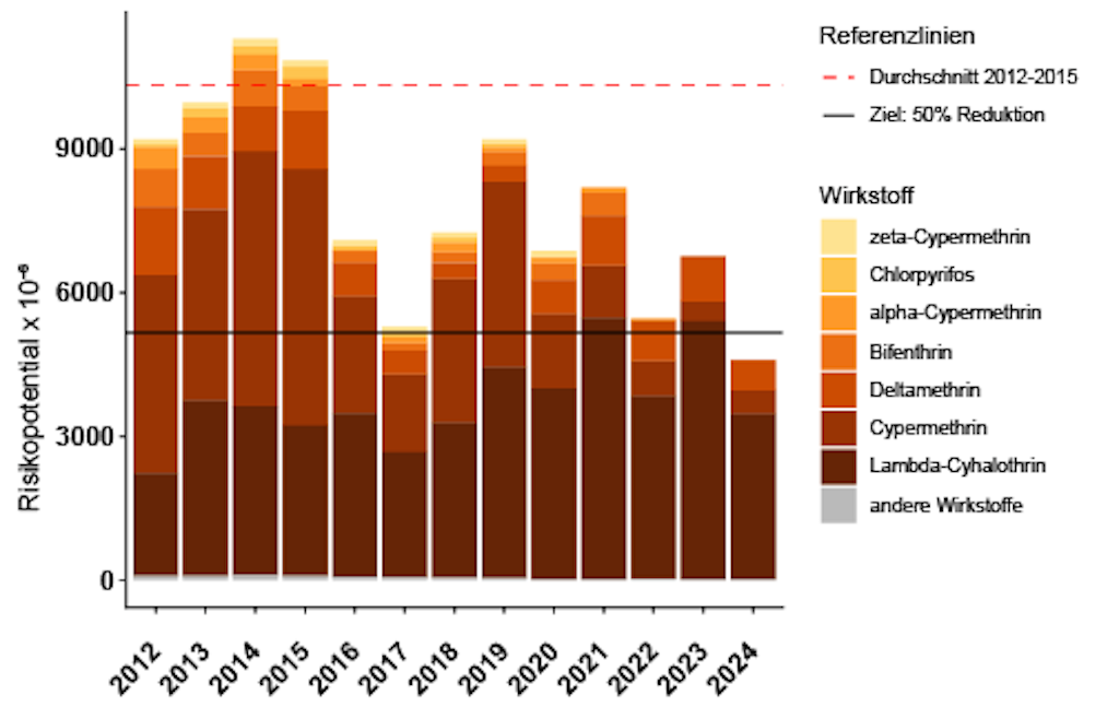 Risikoindikator Oberflächengewässer 2025