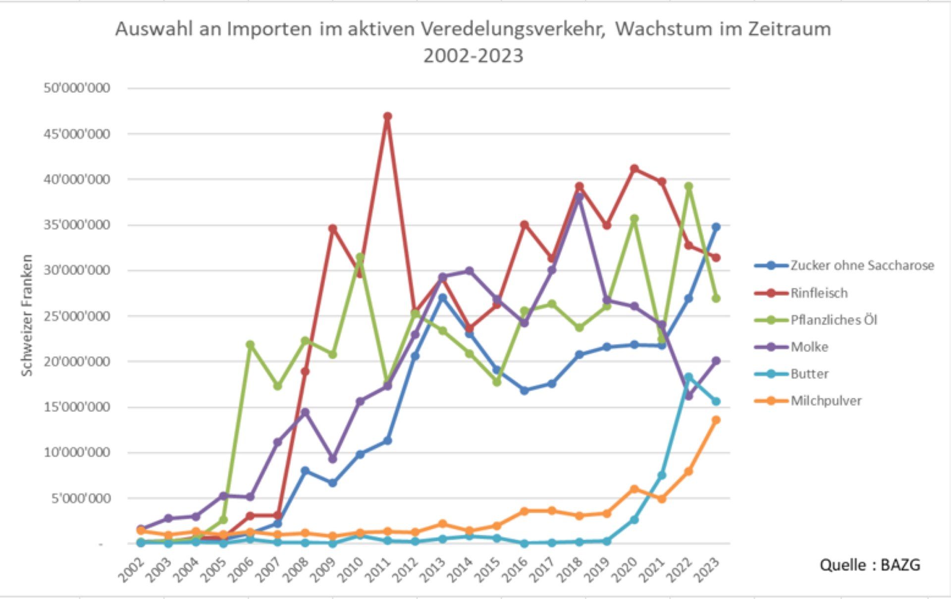 Grafik einer Auswahl an Importen im aktiven Veredlungsverkehr 2002 - 2023