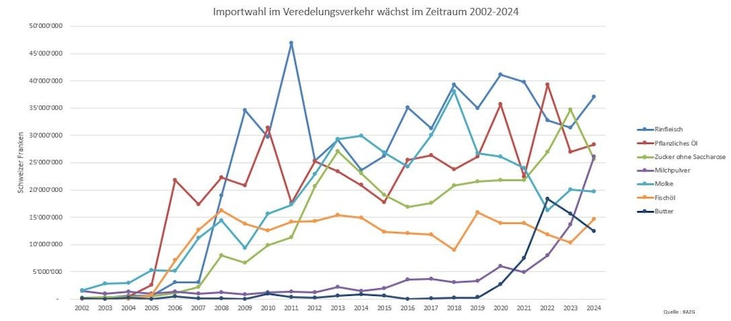 Grafik einer Auswahl an Importen im aktiven Veredlungsverkehr 2002 - 2024