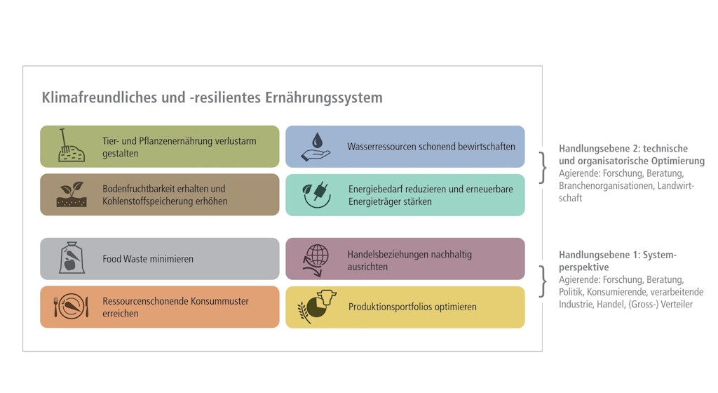 Die Abbildung zeigt acht farblich unterschiedliche Rechtecke mit Symbolen und Texten. Diese repräsentieren die folgenden Teilziele entlang der Lebensmittelkette: "Tier- und Pflanzenernährung verlustarm gestalten" (grün), "Wasserressourcen schonend bewirtschaften" (blau), "Bodenfruchtbarkeit erhalten und Kohlenstoffspeicherung erhöhen" (braun), "Energiebedarf reduzieren und erneuerbare Energieträger stärken" (mintgrün), "Food Waste minimieren" (grau), "Handelsbeziehungen nachhaltig ausrichten" (lila), "Ressourcenschonende Konsummuster erreichen" (orange) und "Produktionsportfolios optimieren" (gelb).