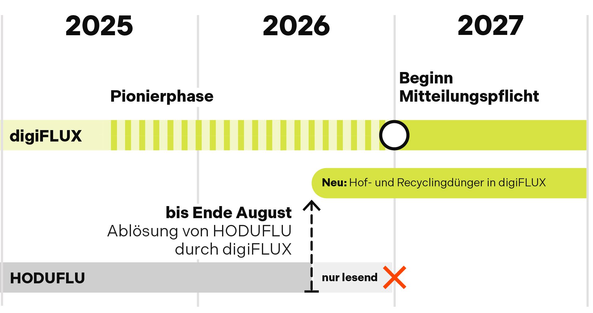 Zeitplan digiFLUX