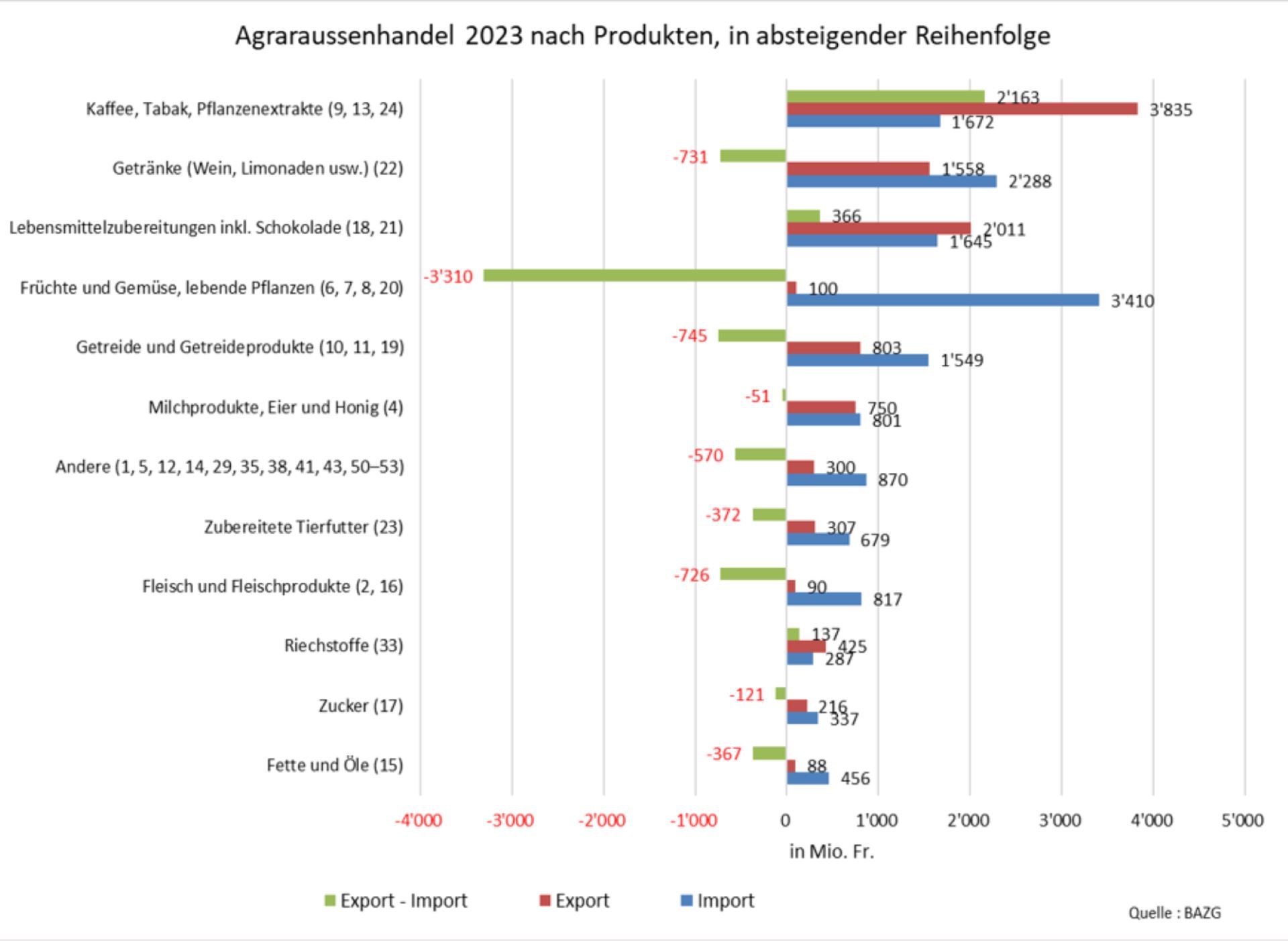 Graphik Aussenhandel mit Agrargütern 2023 nach Produkten in absteigende Reihenfolge