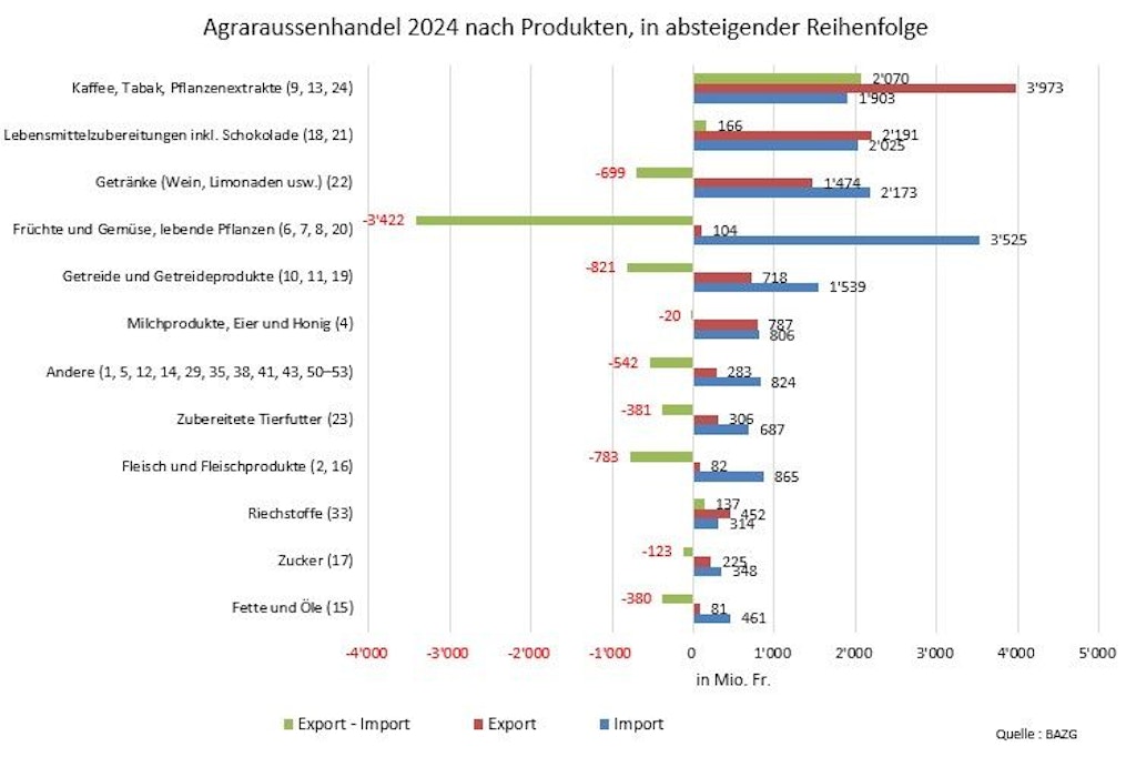 Graphik Aussenhandel mit Agrargütern 2024 nach Produkten in absteigende Reihenfolge