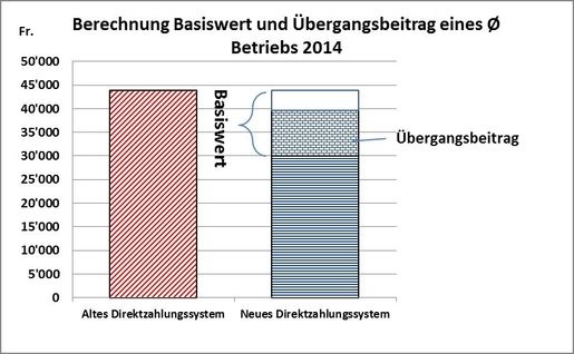 Berechnung Basiswert