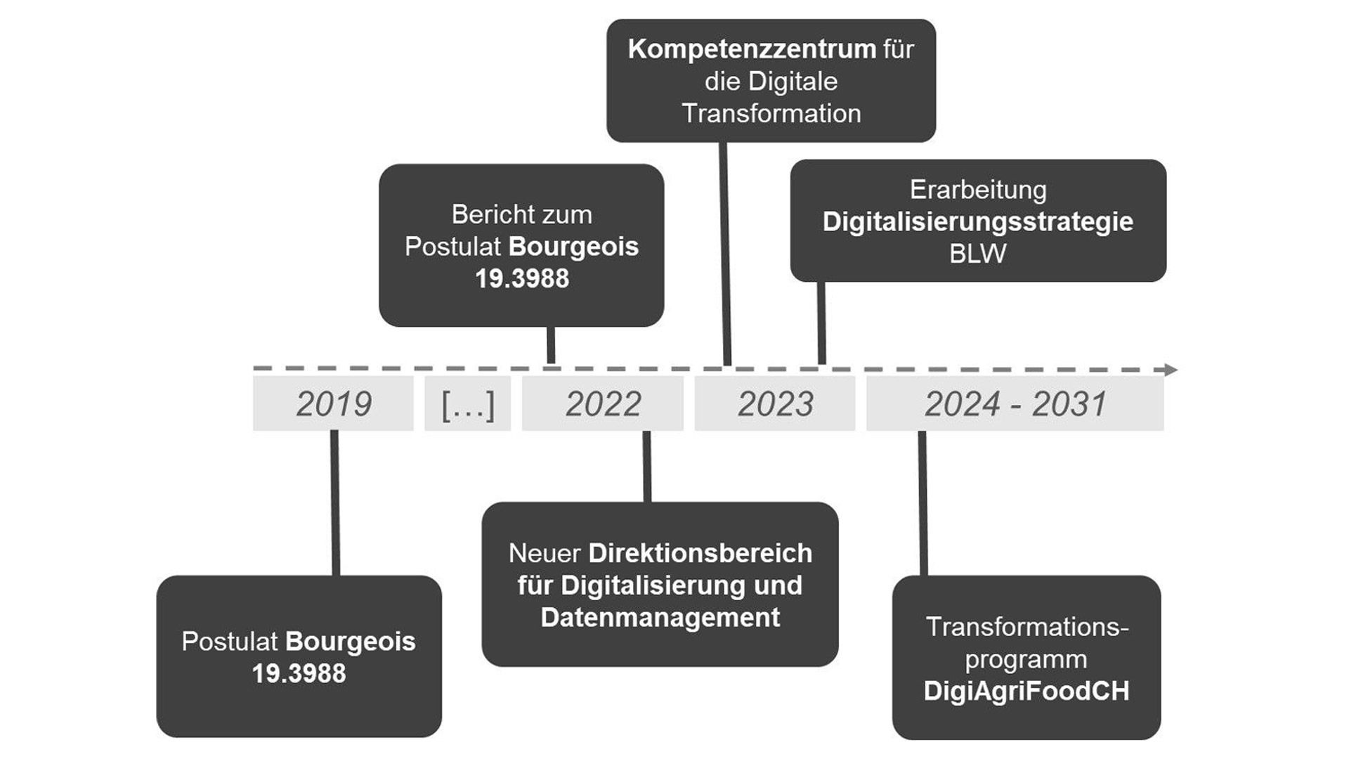 Ein Zeitstrahl mit verschiedenen Stationen zeigt das Postulat Bourgeois, wurde am 10.09.2019 eingereicht und der Bericht dazu im Mai 2022 vorgelegt; im Oktober 2022 wurde der Direktionsbereich Digitalisierung gegründet; im März 2023 wurde das Kompetenzzentrum für die digitale Transformation eröffnet; von Februar bis November 2023 wurde die Digitalisierungsstrategie BLW erarbeitet und 2024 das Transformationsprogramm DigiAgriFoodCH gestartet. 