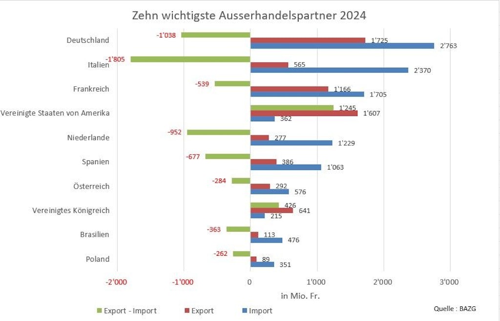 Statistik Import und Export der zehn wichtigsten Aussenhandelspartner der Schweiz 2024