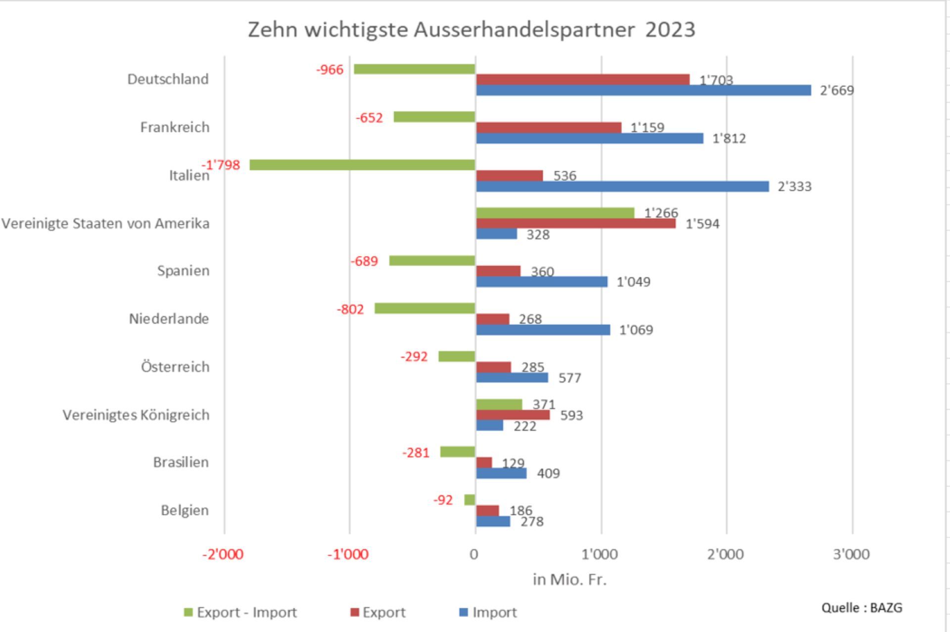 Statistik Import und Export der zehn wichtigsten Aussenhandelspartner der Schweiz 2023