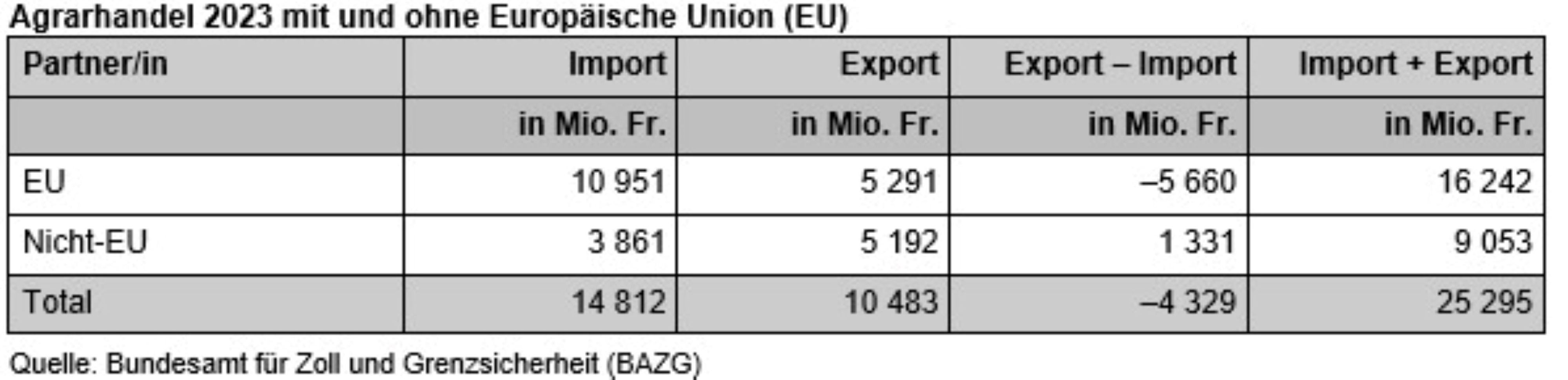 Tabelle des Agrarhandels mit und ausserhalb der Europäischen Union 2023