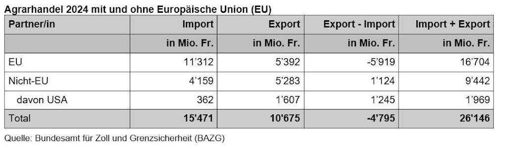 Tabelle des Agrarhandels mit und ausserhalb der Europäischen Union 2024
