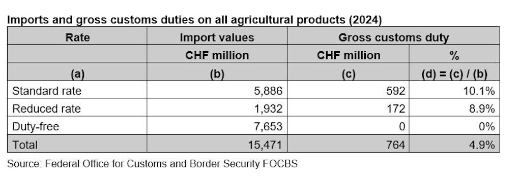 Table of imports and gross customs duties 2024 on all agricultural products