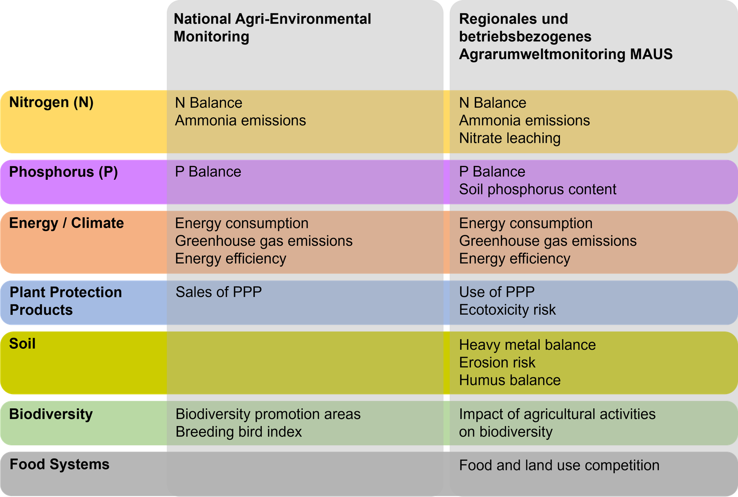 The image shows a comparison table between the national agri-environmental monitoring system and the regional and farm-level agri-environmental monitoring system MAUS. The table is divided by topic and color-coded. For nitrogen (N), both levels include the N balance and ammonia emissions, while MAUS additionally covers nitrate leaching. For phosphorus (P), both include the P balance, and MAUS adds soil phosphorus content. In the energy / climate area, energy consumption, greenhouse gas emissions, and energy efficiency are monitored at both levels. Regarding plant protection products, the national monitoring covers the sale of PPP, while MAUS includes their use and ecotoxicity risk. Soil is addressed only in MAUS, which includes the heavy metal balance, erosion risk, and humus balance. For biodiversity, the national system tracks biodiversity promotion areas and the breeding bird index, while MAUS evaluates the impact of agricultural activities on biodiversity. The food systems topic is only included in MAUS, focusing on food and land use competition.