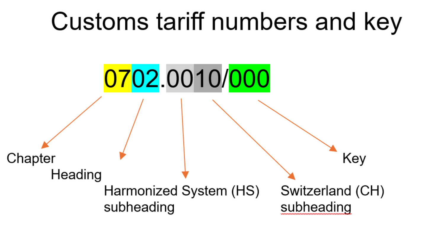 Customs tariff number and key grouping