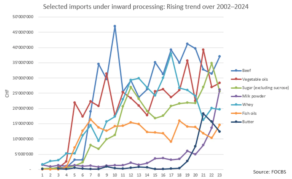 Chart of growth in imports under inward processing from 2002 to 2024