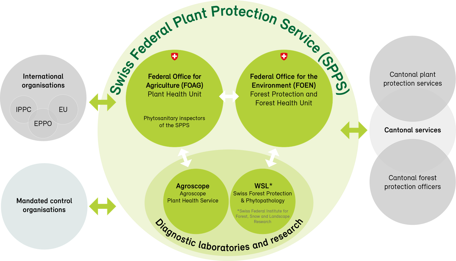 Organisational structure of the Swiss Federal Plant Protection Service