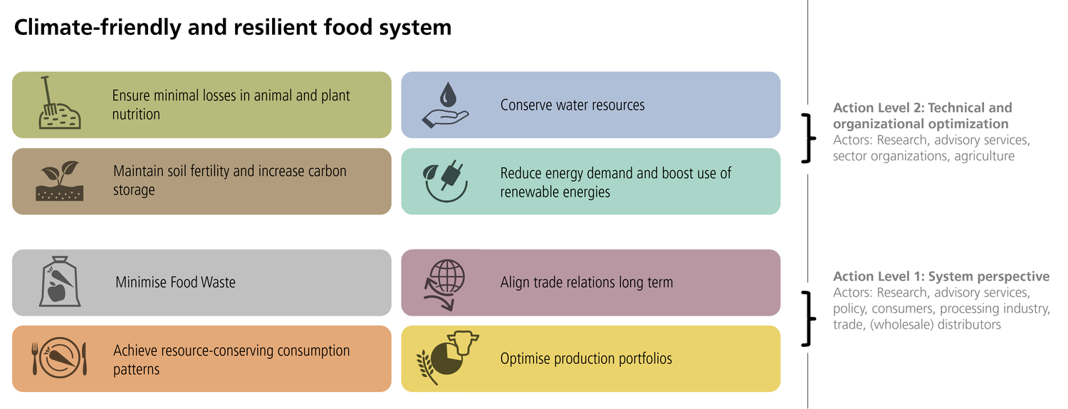 The figure shows eight boxes in different colours with symbols and texts. These represent the following sub-goals along the food chain: Ensure minimal losses in plant and animal nutrition (green), Conserve water resources (blue), Maintain soil fertility and increase carbon storage (brown), Reduce energy demand and boost use of renewable energies (mint green), Minimise food waste (grey), Align trade relations long term (purple), Achieve resource-conserving consumption patterns (orange) and Optimise production portfolios (yellow).
