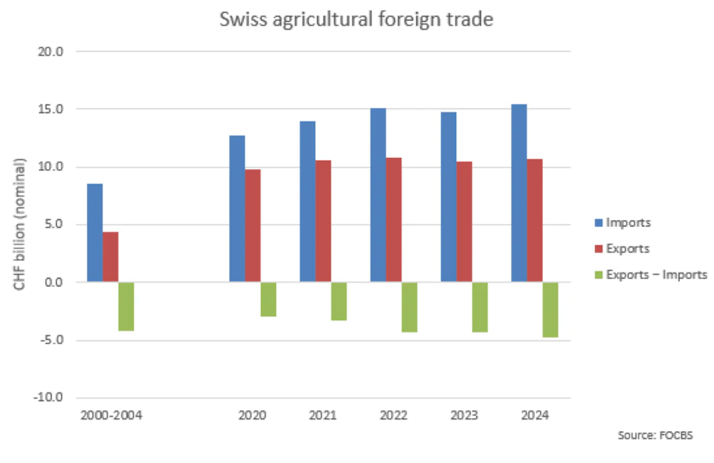 Chart of Swiss Foreign Trade from 2019 to 2023