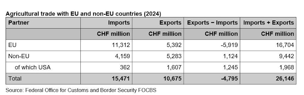 Table of agricultural trade with EU and non-EU countries 2024