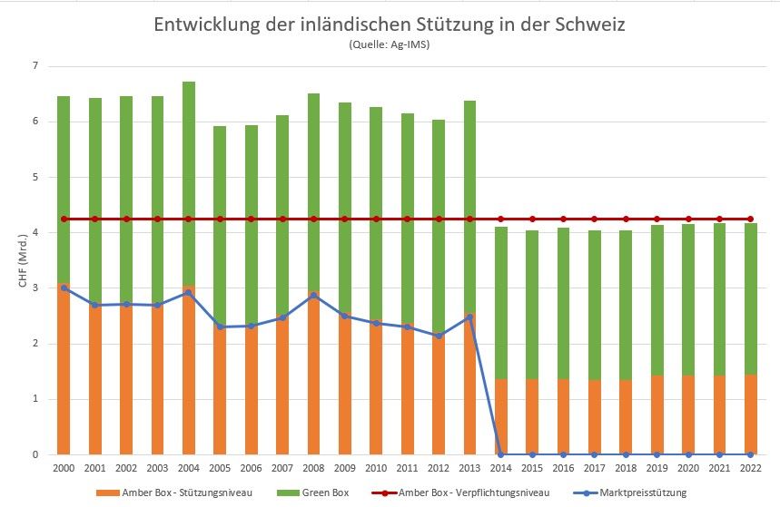 Graph of the development of Switzerland's domestic support