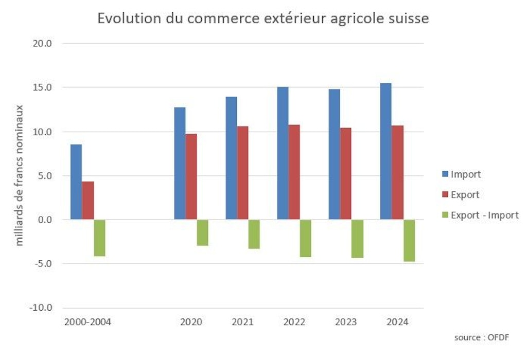 Statistiques des années 2020 à 2024 des importations et exportations suisses commerce agricole