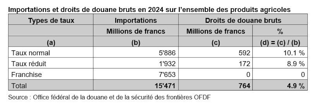 Tableau des importations et droits de douane bruts en 2024 sur l'ensembre des produits agricoles