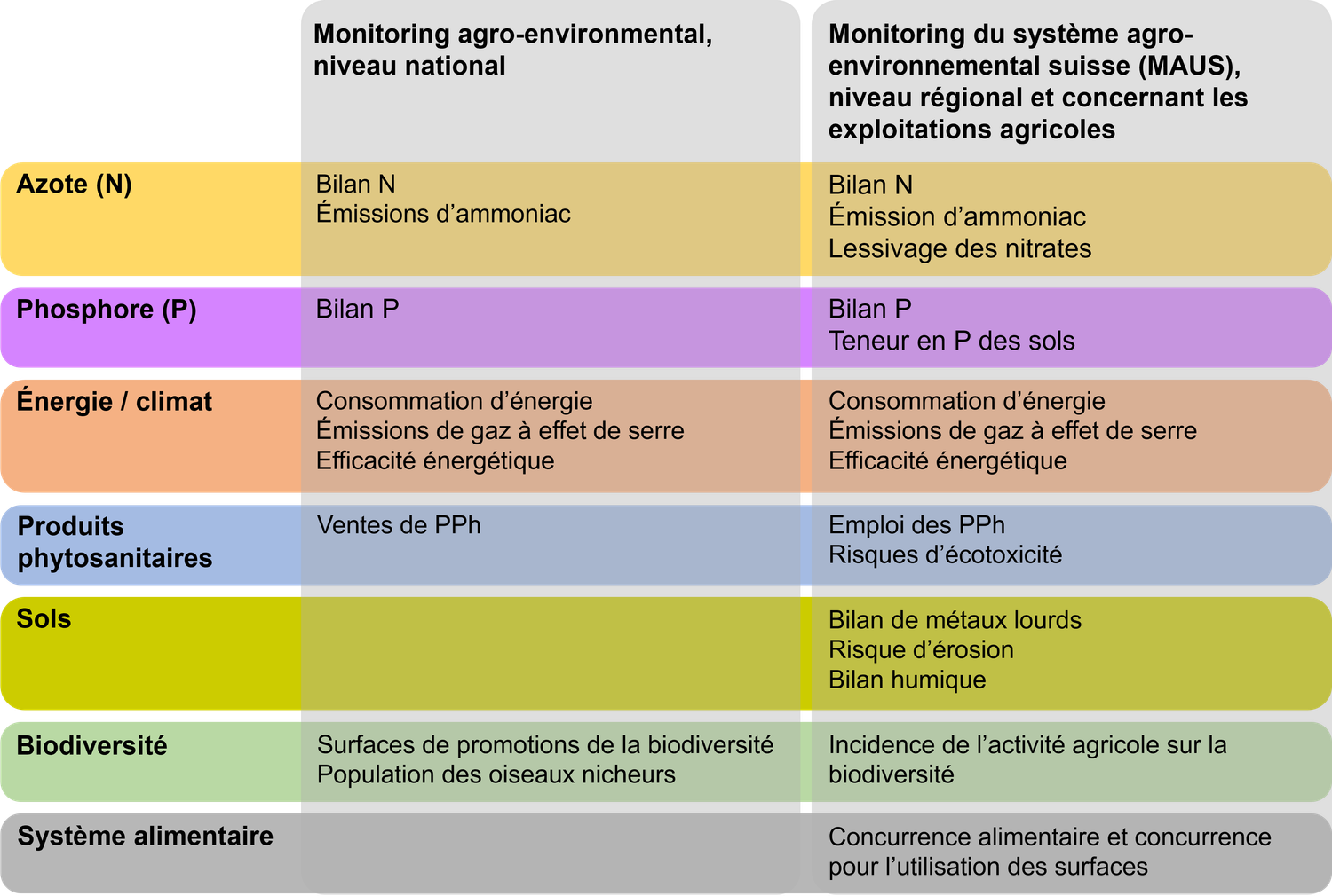 L’image montre un tableau comparatif entre le monitoring agroenvironnemental national et le monitoring agroenvironnemental régional et à l’échelle de l’exploitation (MAUS). Le tableau est structuré par thèmes, avec des couleurs distinctes. Pour l’azote (N), les deux niveaux couvrent le bilan N et les émissions d’ammoniac, tandis que MAUS intègre également le lessivage des nitrates. Pour le phosphore (P), les deux systèmes incluent le bilan P, et MAUS y ajoute la teneur en P des sols. Dans le domaine de l’énergie et du climat, la consommation d’énergie, les émissions de gaz à effet de serre et l’efficacité énergétique sont suivies aux deux niveaux. Concernant les produits phytosanitaires, le monitoring national relève les ventes de PPh, tandis que MAUS analyse leur emploi et les risques d’écotoxicité. Pour les sols, seul MAUS comprend une analyse des métaux lourds, des risques d’érosion et du bilan humique. Pour la biodiversité, le niveau national suit les surfaces de promotion de la biodiversité et l’indice des oiseaux nicheurs, alors que MAUS évalue l’incidence des activités agricoles sur la biodiversité. Le domaine des systèmes alimentaires est uniquement couvert par MAUS, qui traite de la concurrence alimentaire et pour l’utilisation des surfaces.