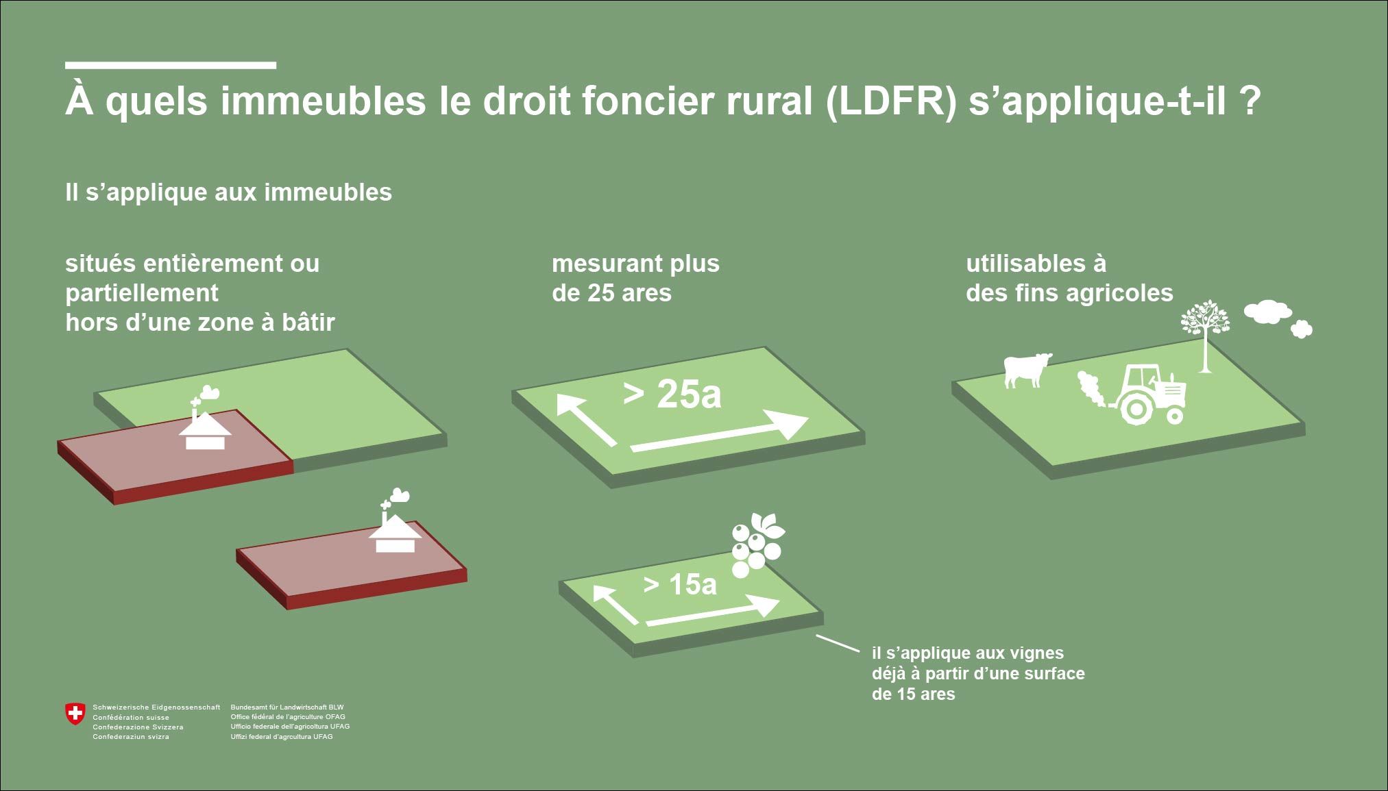 Infographie pour quels terrains s'applique le droit foncier rural