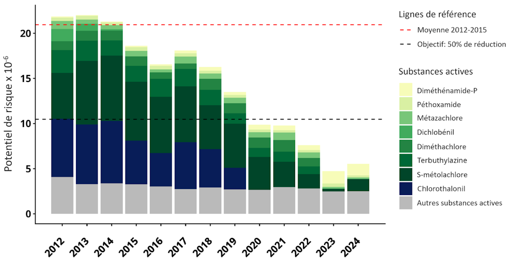 Indicateurs de risque eaux souterraines 2025