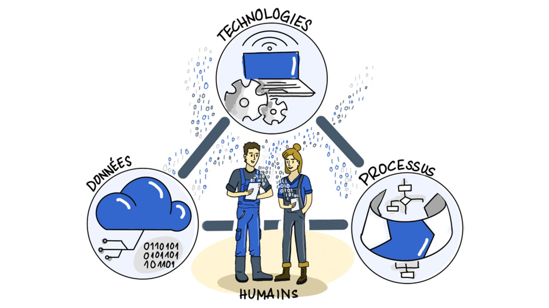L'homme est au centre du triangle de la numérisation, qui se compose des données, des technologies et des processus.