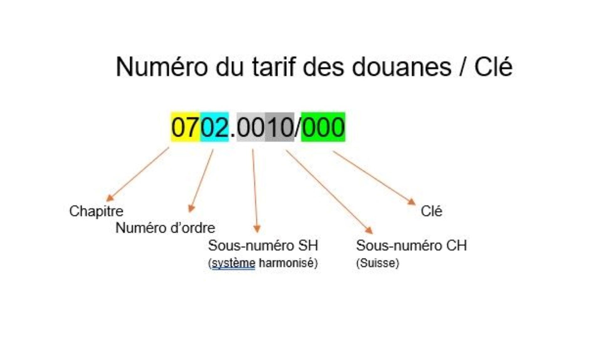 Composition du code tarifaire