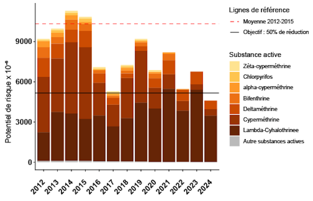 Indicateurs de risque eaux de surface 2025