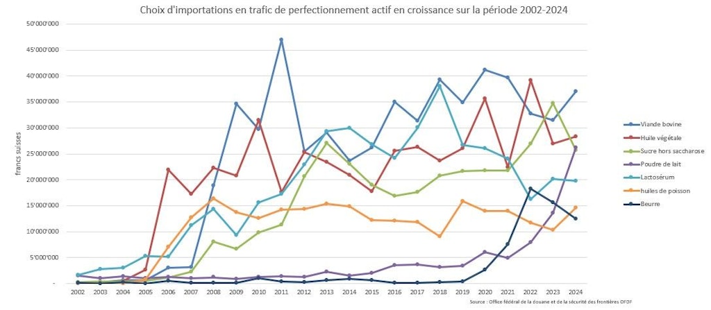 Graphique du choix d'importations en trafic de perfectionnement actif en croissance sur la période 2002 à 2024