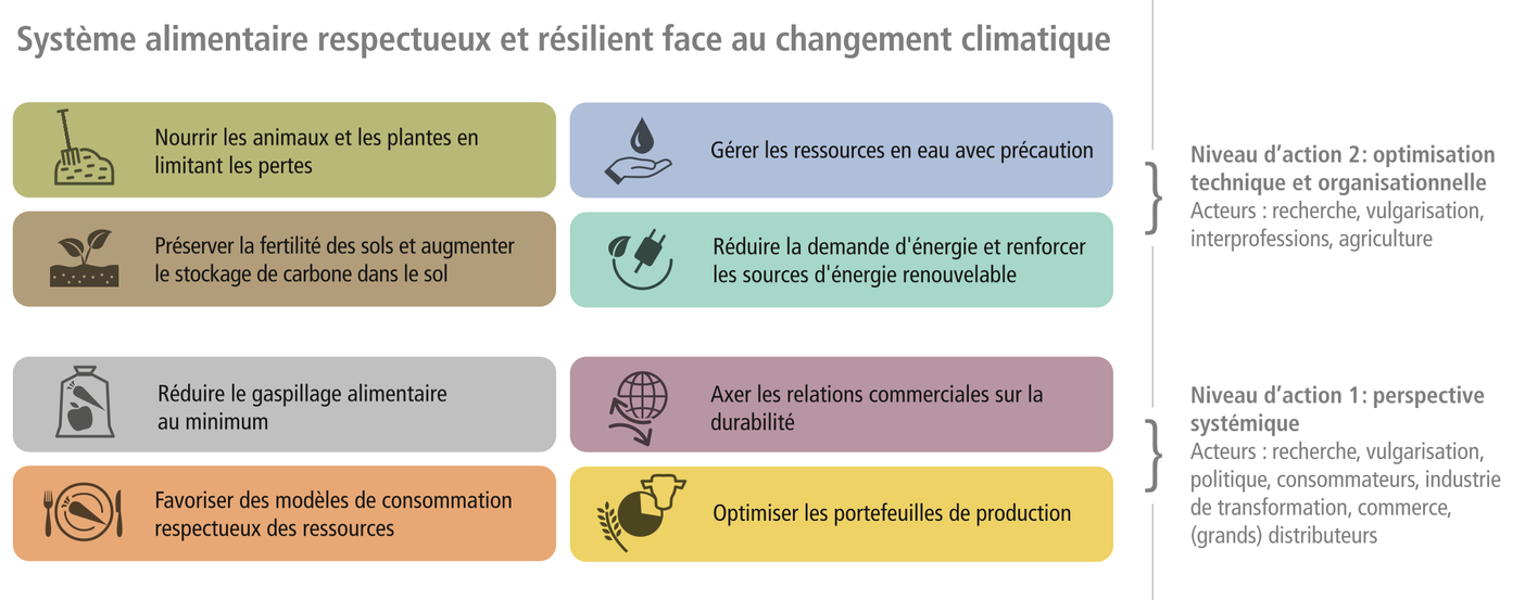 L'illustration montre huit rectangles de couleurs différentes avec des symboles et des textes. Ceux-ci représentent les objectifs partiels suivants tout au long de la chaîne alimentaire : « Concevoir une alimentation animale et végétale à faibles pertes » (vert), « Gérer les ressources en eau avec précaution » (bleu), « Préserver la fertilité des sols et augmenter le stockage du carbone » (marron), « Réduire les besoins en énergie et renforcer les énergies renouvelables » (vert menthe), « Minimiser les déchets alimentaires » (gris), « Orienter les relations commerciales vers la durabilité » (violet), « Atteindre des modèles de consommation ménageant les ressources » (orange) et « Optimiser les portefeuilles de production » (jaune).