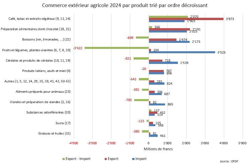Graphique commerce extérieur agricole 2024 par produit tiré par ordre décroissant