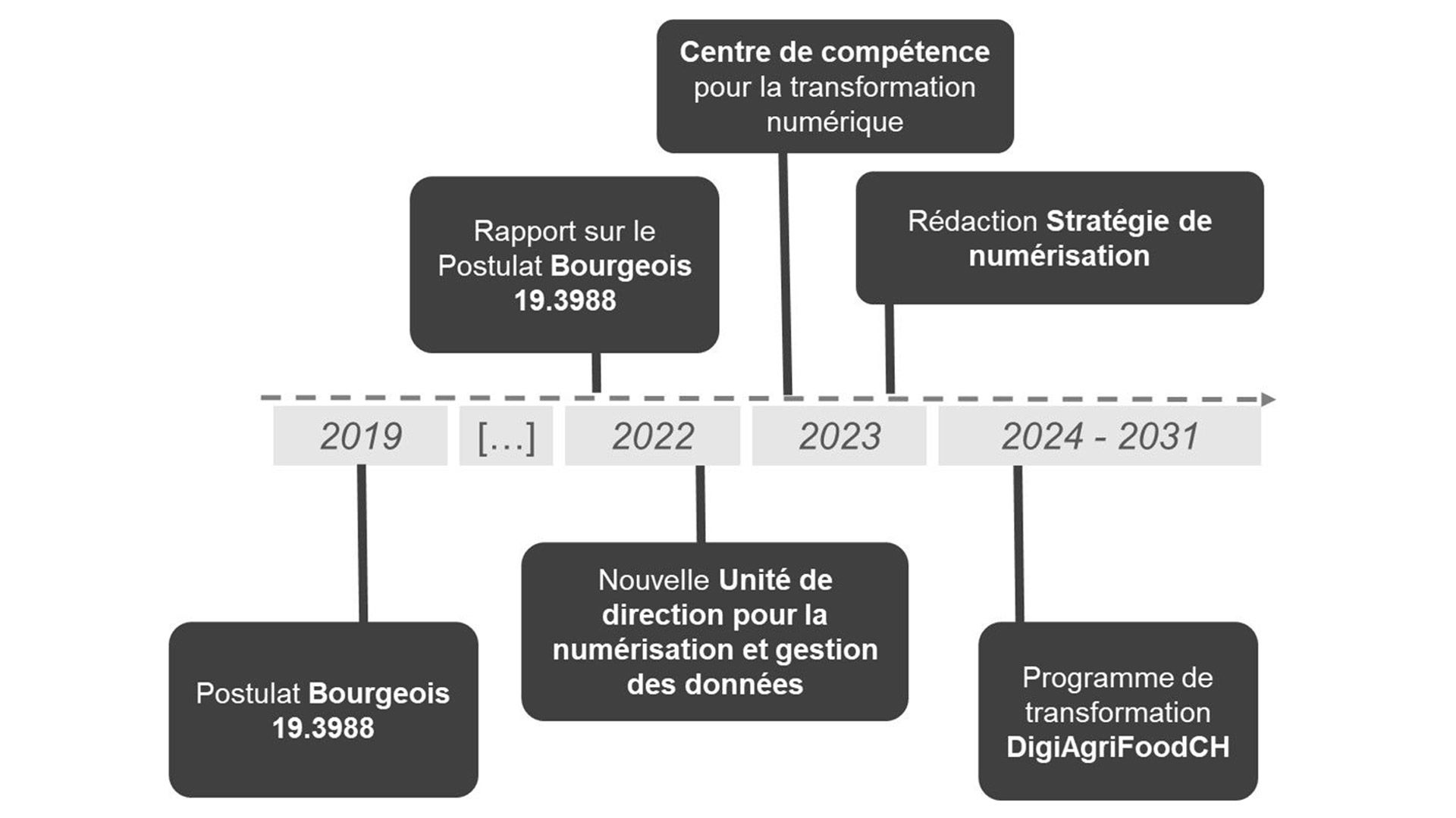 Une chronologie avec différents jalons montre le postulat Bourgeois, déposé le 10.09.2019, et son rapport en mai 2022 ; la Direction de la numérisation a été fondée en octobre 2022 ; le Centre de compétences pour la transformation numérique a été ouvert en mars 2023 ; la stratégie de numérisation de l'OFAG a été élaborée de février à novembre 2023 ; et le programme de transformation DigiAgriFoodCH a été lancé en 2024.